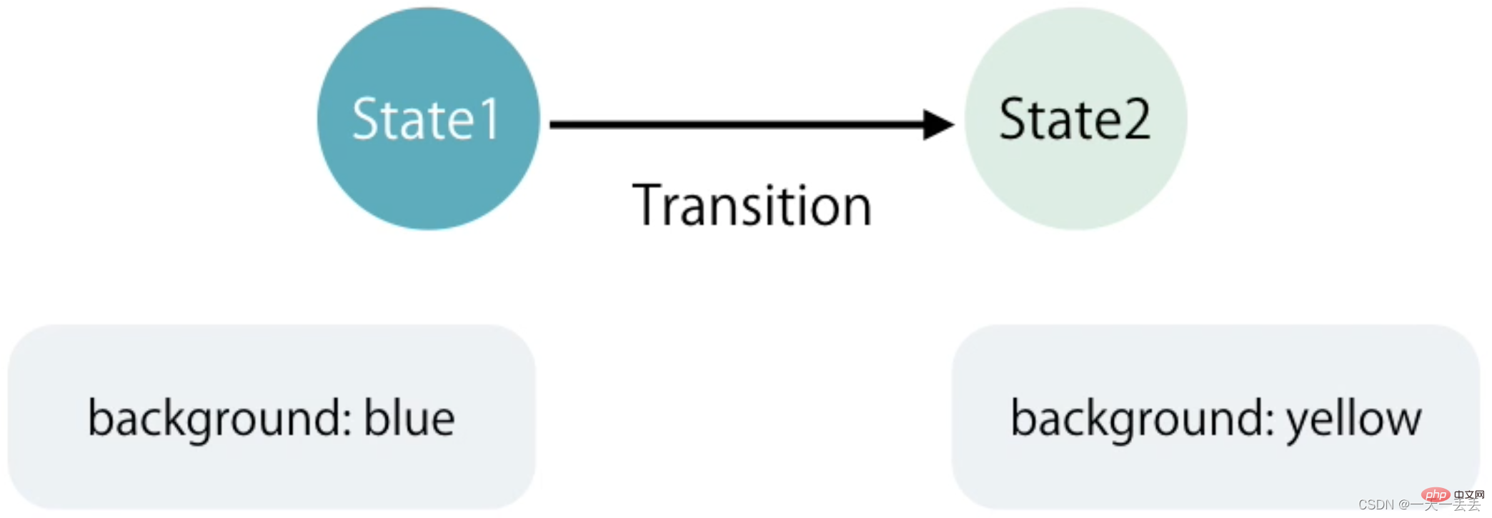 angular学习之深入聊聊状态和动画