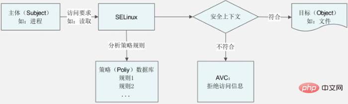 SELinux有哪3种工作模式