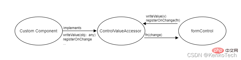 Angular学习之ControlValueAccessor接口详解