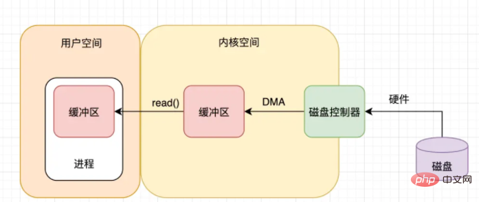 linux io指的是什么