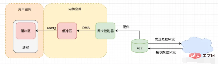 linux io指的是什么