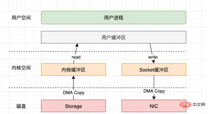 linux io指的是什么