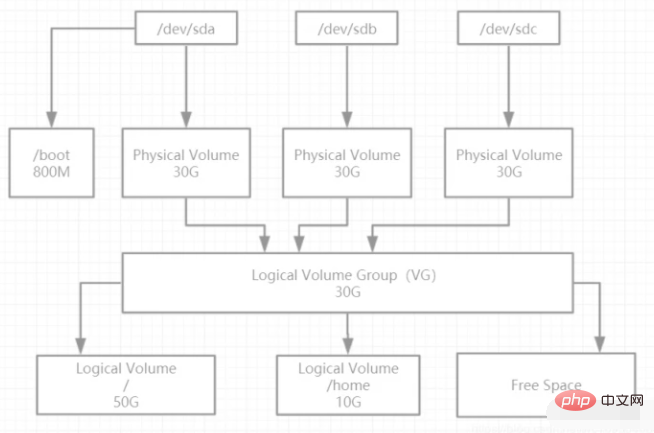 linux的lvm分区是什么