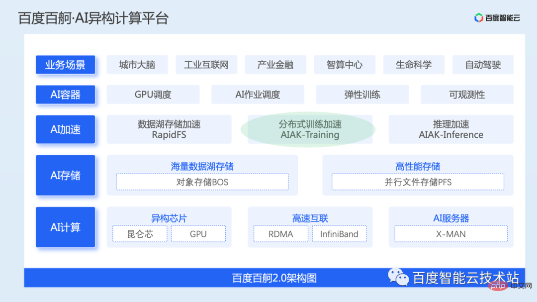 AI 训练加速原理解析与工程实践分享