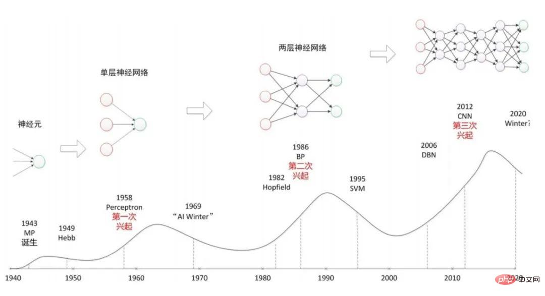 撑不起未来愿景,人工智能将再一次迎来“凛冬”?