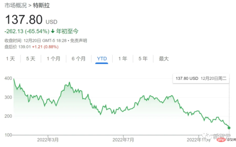 特斯拉市值蒸发6000亿！马斯克：冻结招聘，明年裁员，再找个「傻子」接管推特