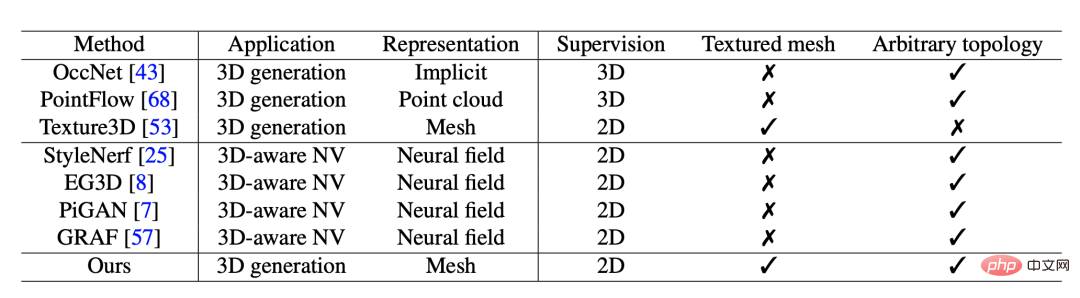 一块GPU，每秒20个模型！英伟达新玩具用GET3D造元宇宙