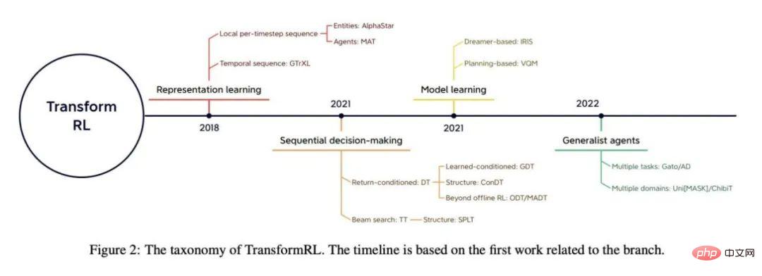 强化学习中的Transformer发展到哪一步了?清华、北大等联合发布TransformRL综述