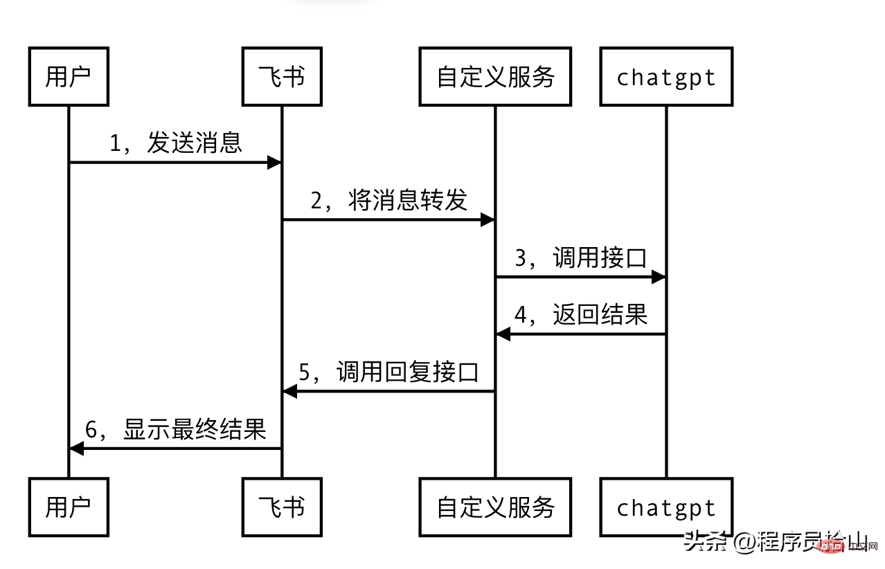 附代码,ChatGPT接入飞书详细步骤