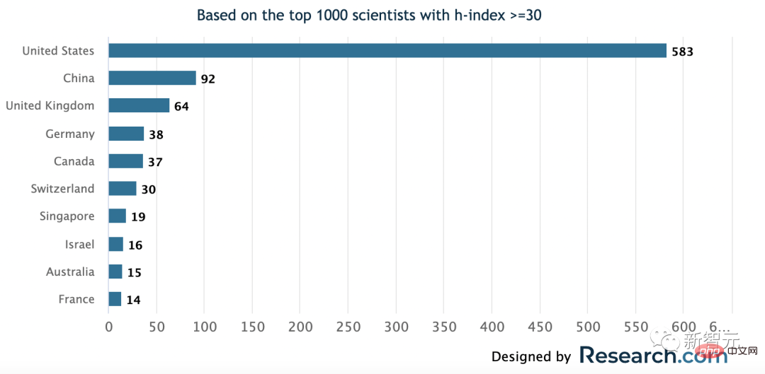中国96位学者入选全球Top 1000计算机科学家,张磊成为大陆第一名