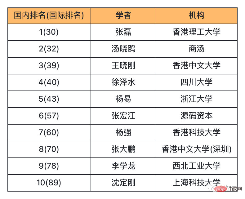 重磅!全球TOP 1000计算机科学家公布:中国96位学者上榜!港理工张磊居大陆科学家之首