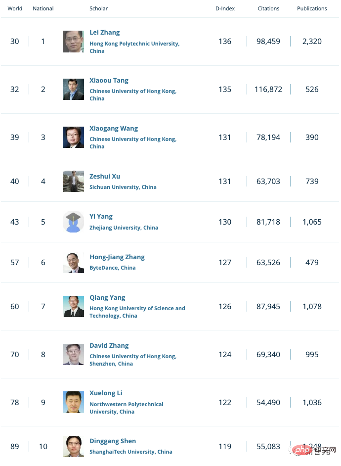重磅!全球TOP 1000计算机科学家公布:中国96位学者上榜!港理工张磊居大陆科学家之首