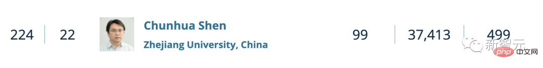 重磅!全球TOP 1000计算机科学家公布:中国96位学者上榜!港理工张磊居大陆科学家之首
