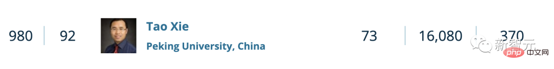 重磅!全球TOP 1000计算机科学家公布:中国96位学者上榜!港理工张磊居大陆科学家之首
