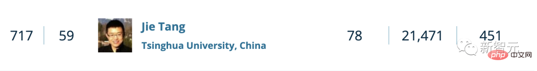 重磅!全球TOP 1000计算机科学家公布:中国96位学者上榜!港理工张磊居大陆科学家之首