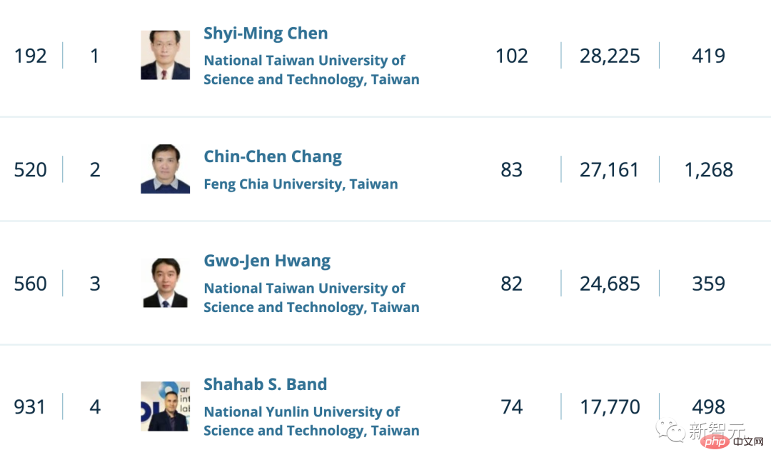 重磅!全球TOP 1000计算机科学家公布:中国96位学者上榜!港理工张磊居大陆科学家之首