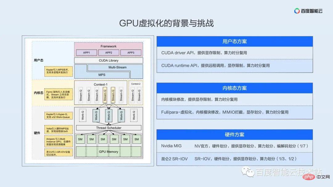 双引擎 GPU 容器虚拟化,用户态和内核态的技术解析和实践分享