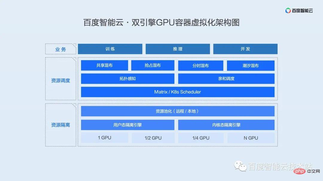 双引擎 GPU 容器虚拟化,用户态和内核态的技术解析和实践分享