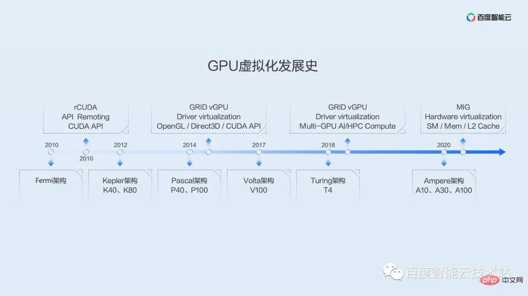双引擎 GPU 容器虚拟化,用户态和内核态的技术解析和实践分享