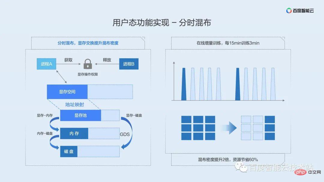 双引擎 GPU 容器虚拟化,用户态和内核态的技术解析和实践分享
