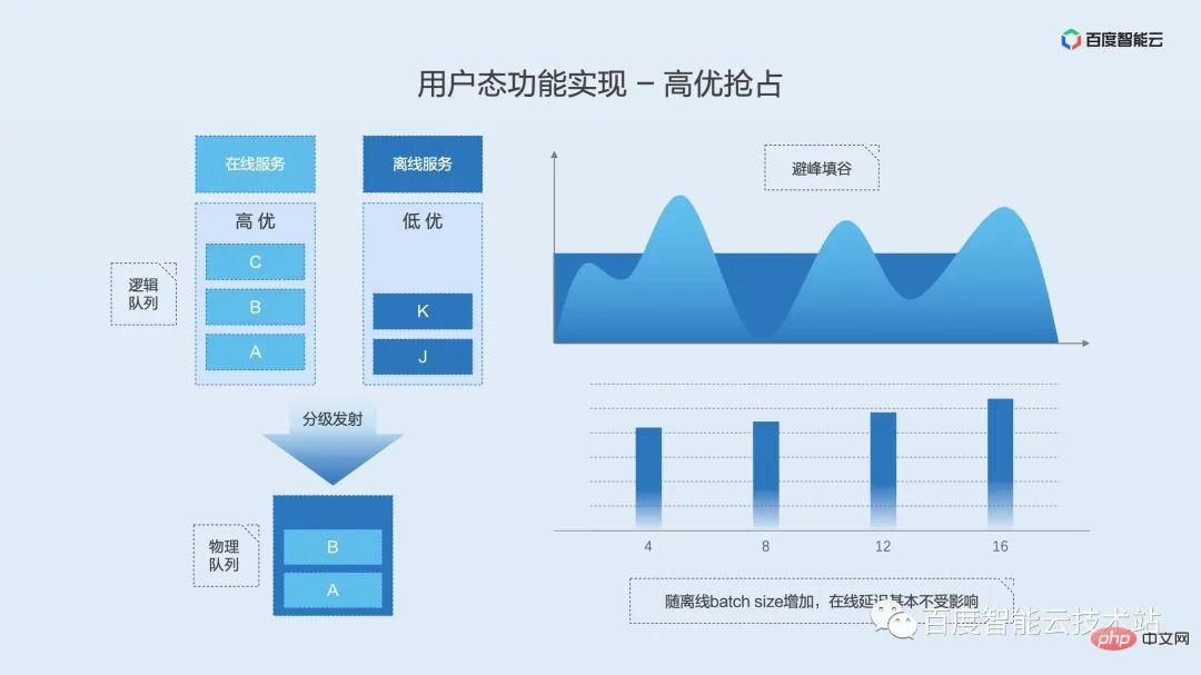 双引擎 GPU 容器虚拟化,用户态和内核态的技术解析和实践分享