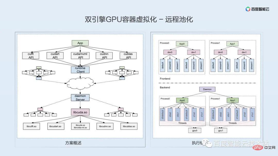 双引擎 GPU 容器虚拟化,用户态和内核态的技术解析和实践分享