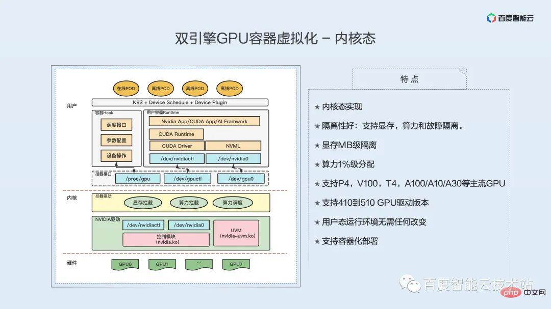 双引擎 GPU 容器虚拟化,用户态和内核态的技术解析和实践分享