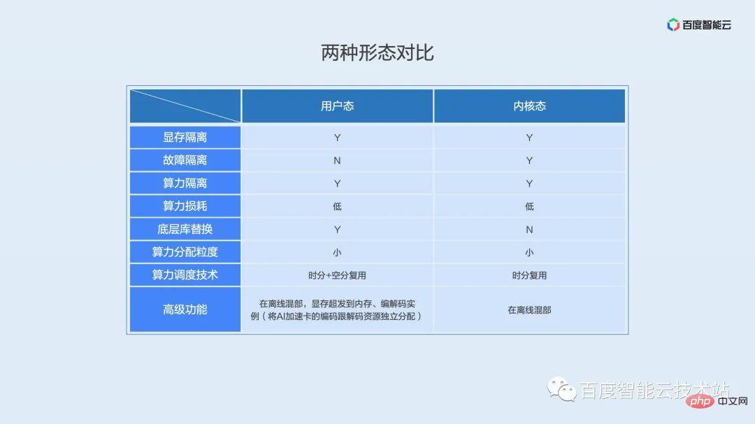 双引擎 GPU 容器虚拟化,用户态和内核态的技术解析和实践分享
