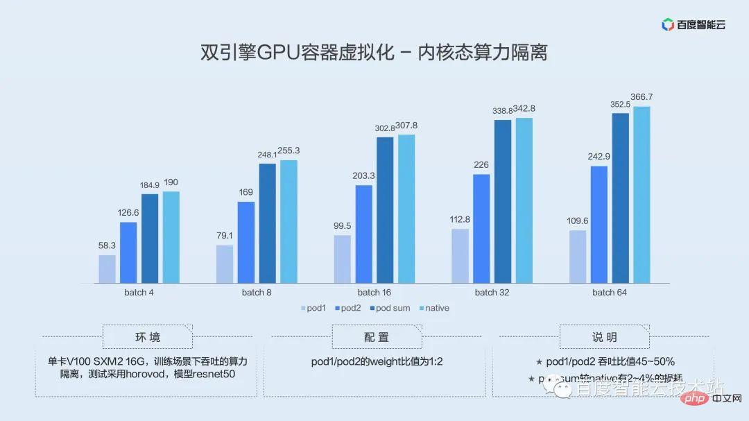双引擎 GPU 容器虚拟化,用户态和内核态的技术解析和实践分享