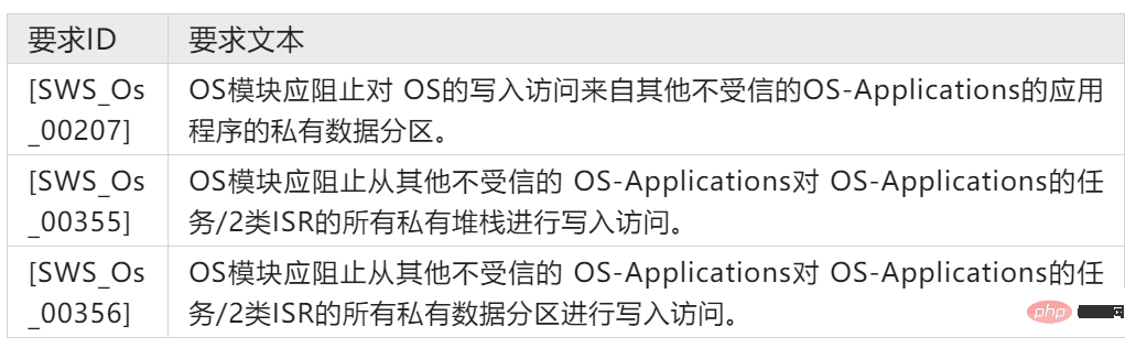 功能安全机制:内存分区与实现
