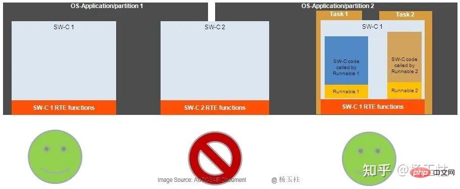 功能安全机制:内存分区与实现