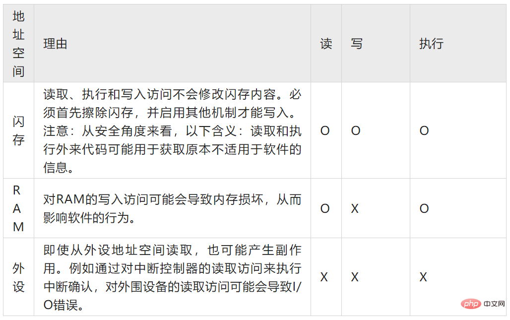 功能安全机制:内存分区与实现