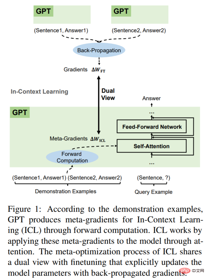 被GPT带飞的In-Context Learning为什么起作用?模型在秘密执行梯度下降