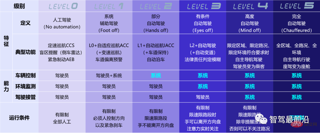 一文浅析自动驾驶大数据管理