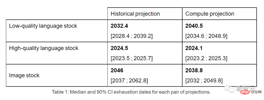 最早2026?全球优质语言数据「存量」告急!网友:杞人忧天