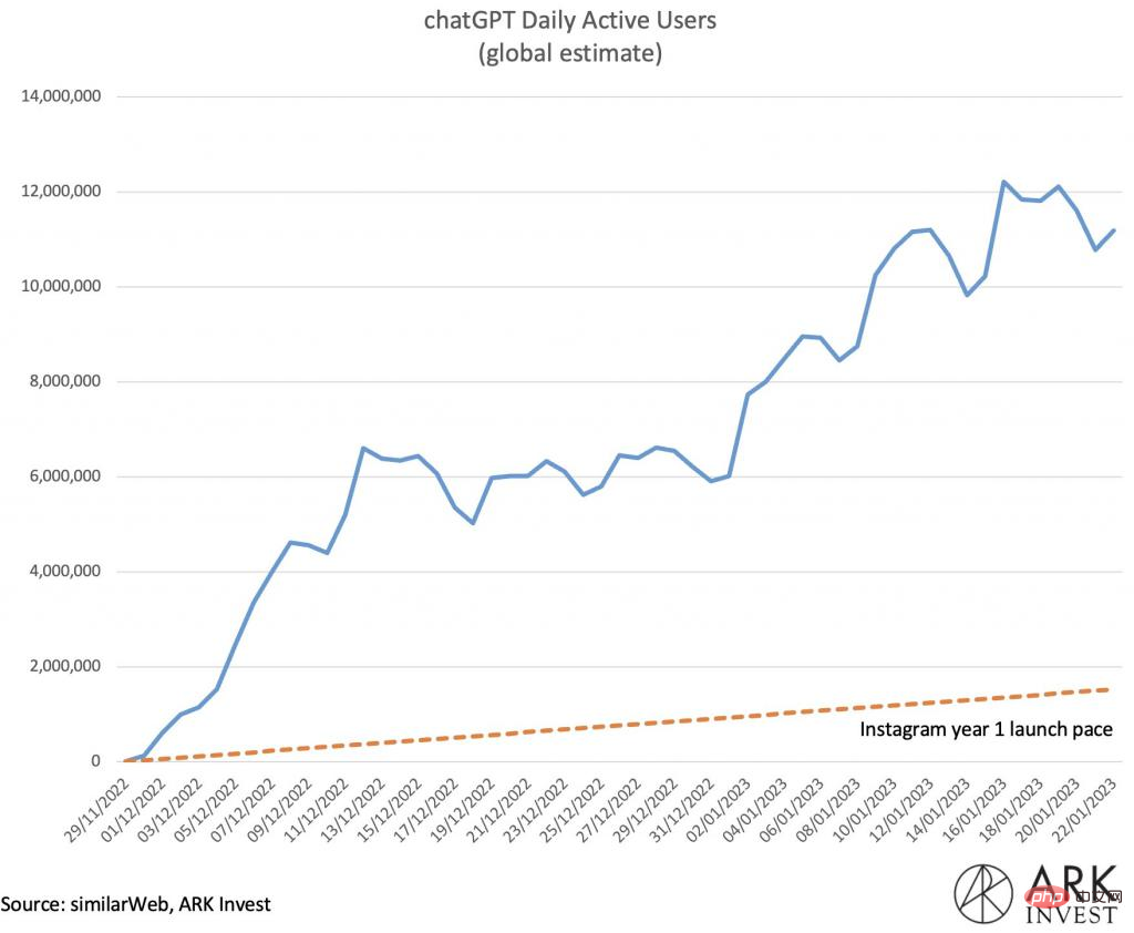 为什么ChatGPT受欢迎,而OpenAI却未被广泛关注?