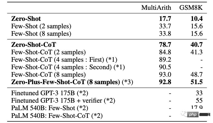 哄一哄能让GPT-3准确率暴涨61%!谷歌&东京大学研究震惊四座