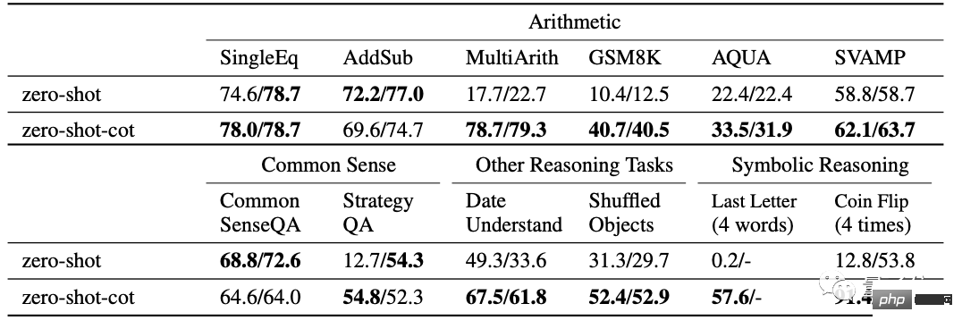 哄一哄能让GPT-3准确率暴涨61%!谷歌&东京大学研究震惊四座