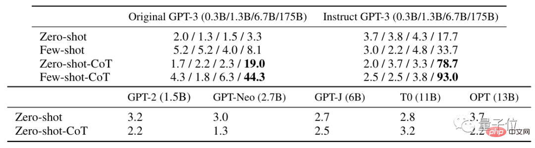哄一哄能让GPT-3准确率暴涨61%!谷歌&东京大学研究震惊四座