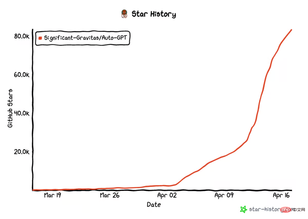 AutoGPT star量破10万,这是首篇系统介绍自主智能体的文章