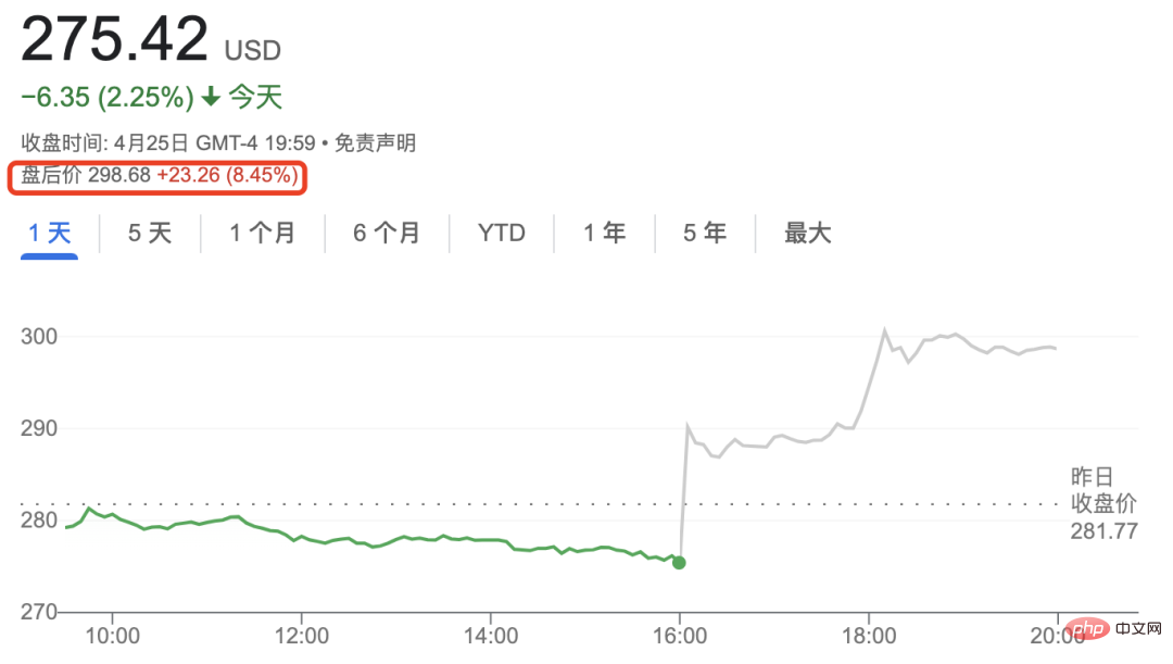 微软杀疯了!接入ChatGPT后首次交卷,一季度营收528亿美元