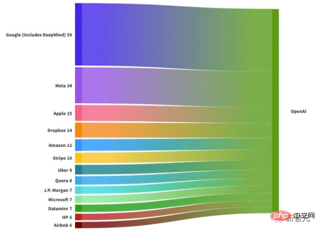 OpenAI专业挖角,近100位大佬到手!谷歌、Meta等大厂沦为「后备人才库」