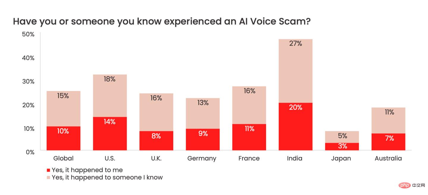 AI 语音诈骗日益猖獗:实现 95% 模拟人声、77% 接通者遭经济损失