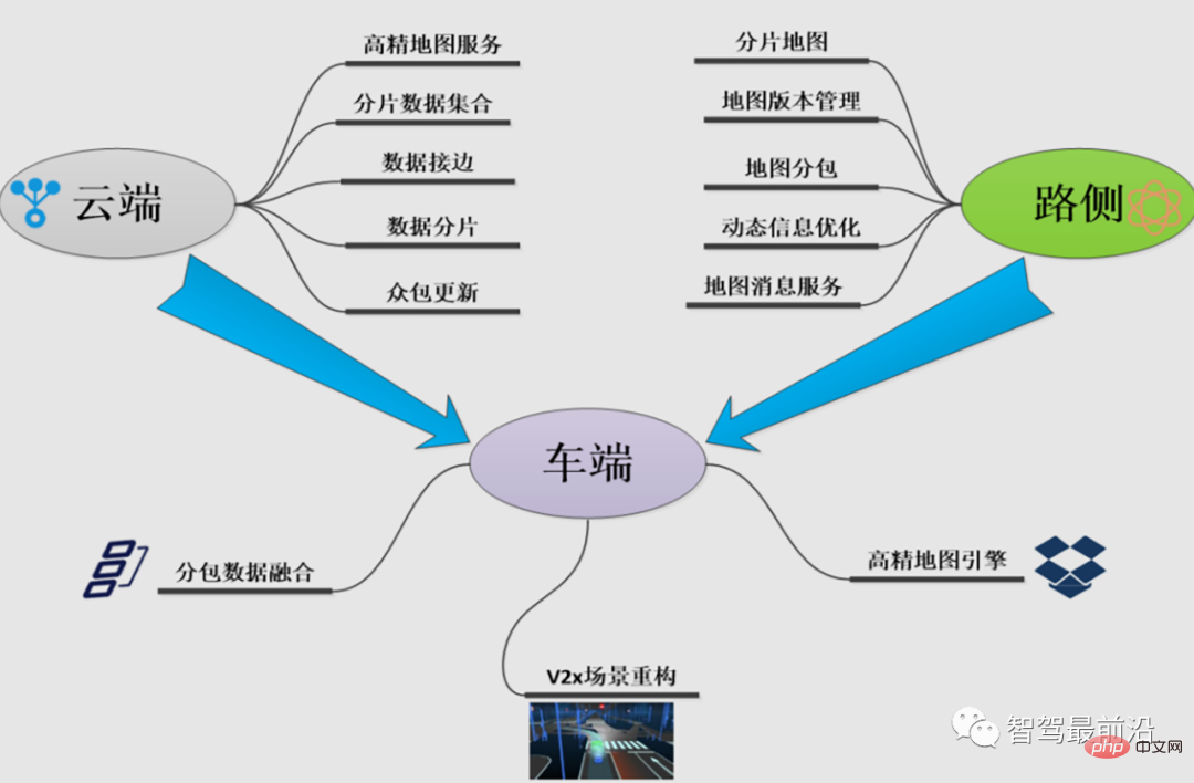 智能驾驶发展的关键技术要素