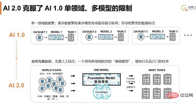 李开复首谈ChatGPT:看好六大领域、三大投资机会