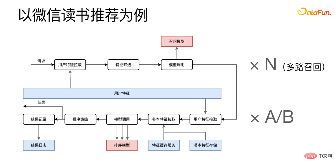 微信 NLP 算法微服务治理