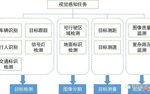 自动驾驶视觉感知算法技术综述