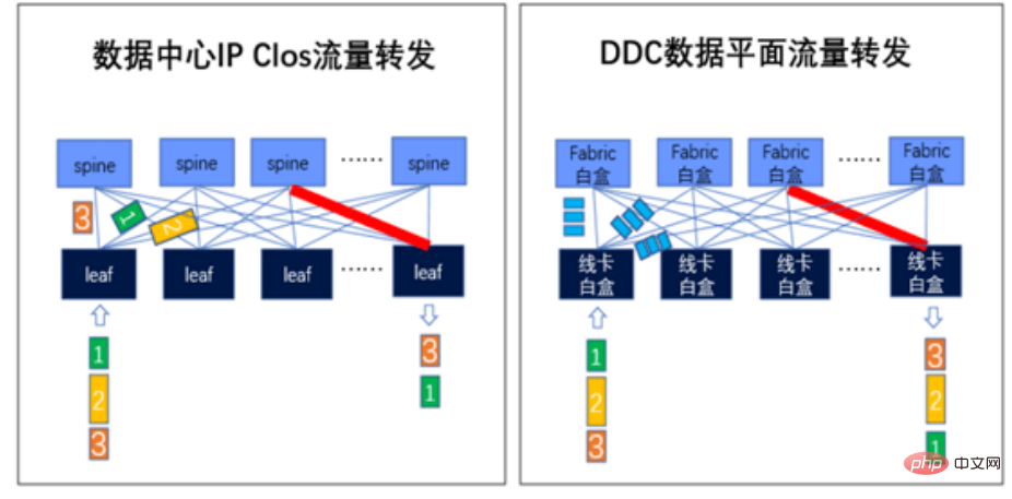 用DDC来构建AI网络?这可能只是一个美好的幻觉