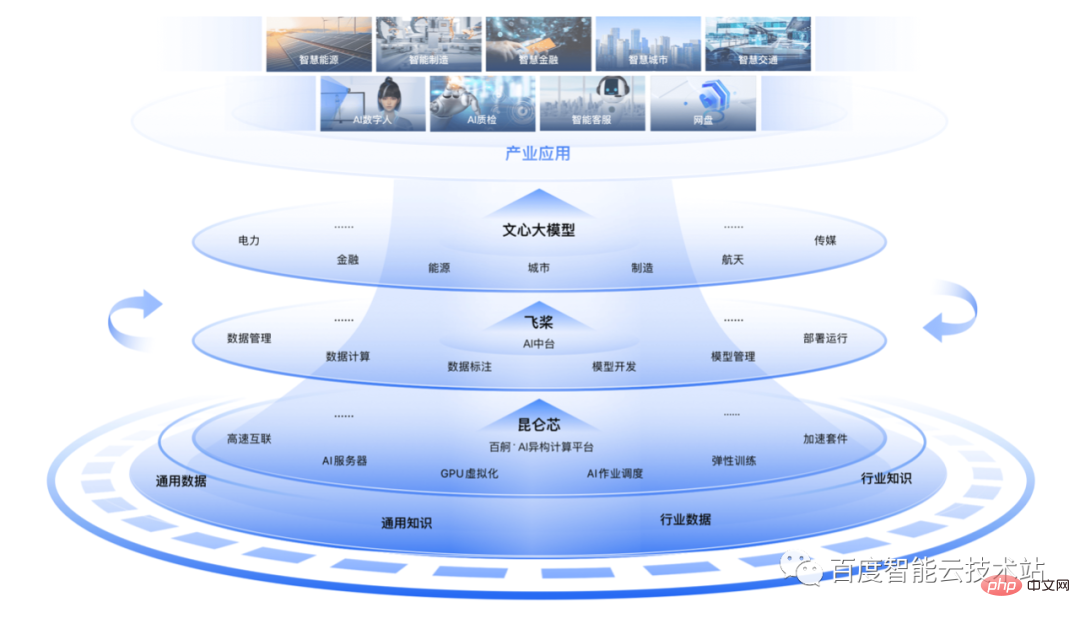 AI 大底座,大模型时代的答卷