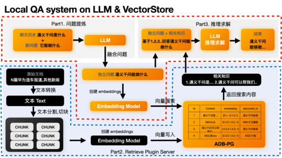 阿里云AnalyticDB(ADB) + LLM:构建AIGC时代下企业专属Chatbot